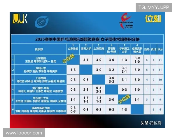 杭州乒乓球队在钻石联赛中以78分稳居积分榜首位